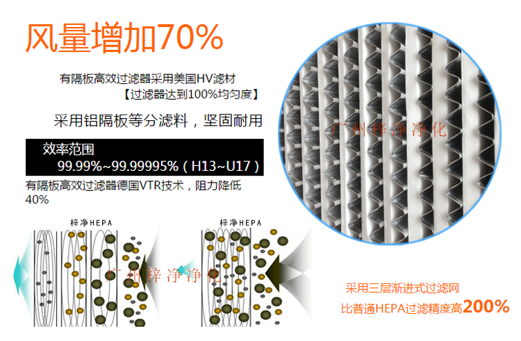 鋁隔板高效空氣過濾器采用玻璃纖維濾紙作為濾料,對0.3μm顆粒的過濾效率在99.99%以上。 